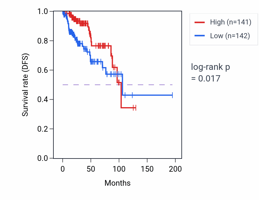 Kaplan&ndash;Meier survival curve for IGSF22 RNA expression in KIRP: high vs low expression groups.