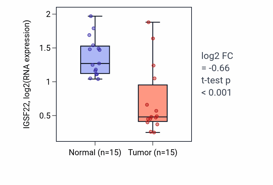 Tumor-vs-normal expression box plot for IGSF22 RNA in KIRP.