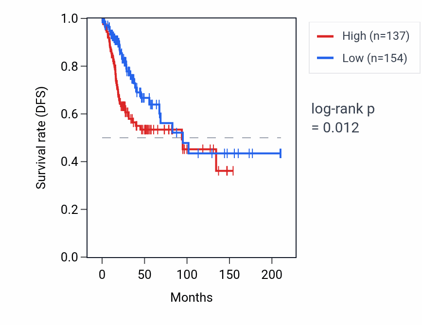 Kaplan&ndash;Meier survival curve for IGSF23 RNA expression in CESC: high vs low expression groups.