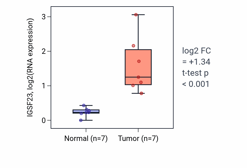Tumor-vs-normal expression box plot for IGSF23 in COAD.
