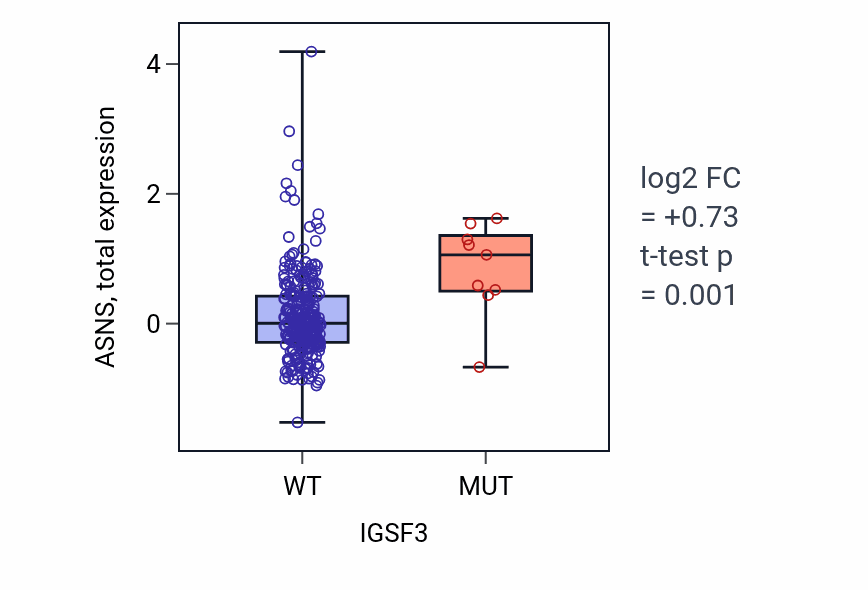 Box plot of ASNS in IGSF3-low vs IGSF3-high samples in STAD.