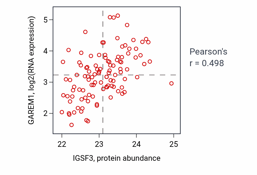 Per-sample scatter of IGSF3 vs GAREM1 in LSCC (Pearson r = 0.50).