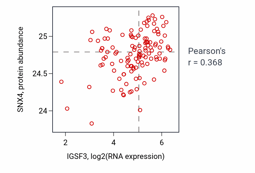 Per-sample scatter of IGSF3 vs SNX4 in BRCA (Pearson r = 0.37).