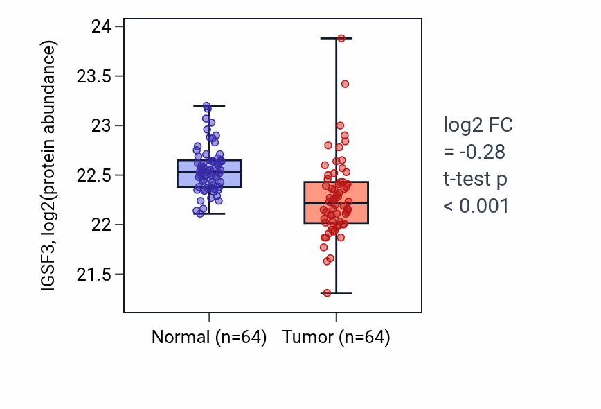 Tumor-vs-normal mass-spec protein box plot for IGSF3 in LUAD.