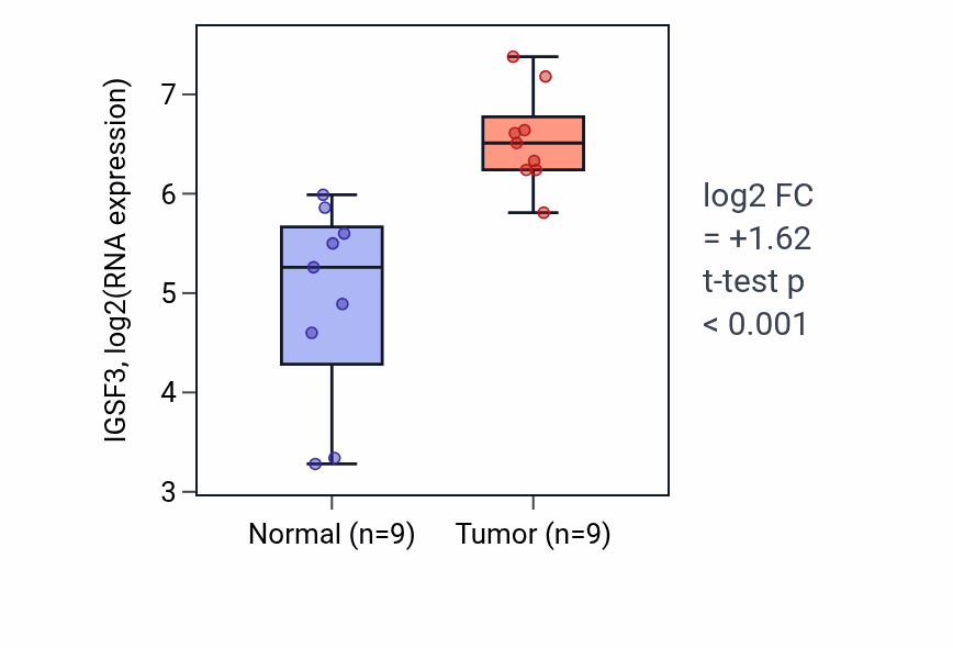 Tumor-vs-normal expression box plot for IGSF3 RNA in HNSC.