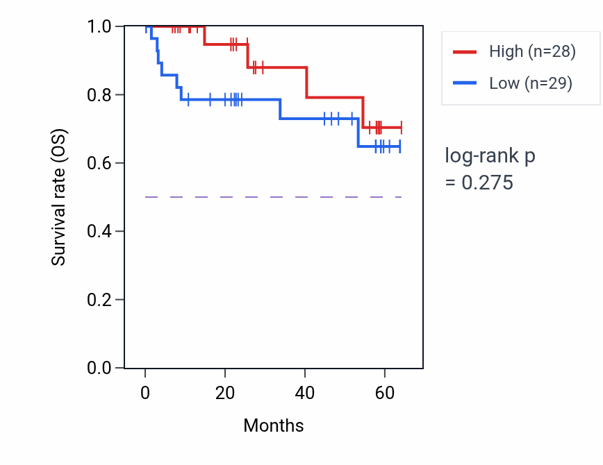 Kaplan&ndash;Meier survival curve for IGSF3 mass-spec protein-high vs -low samples in CCRCC.