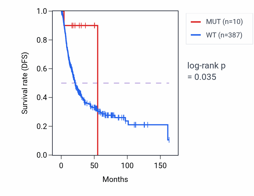 Kaplan&ndash;Meier survival curve for IGSF3 mutant vs wild-type samples in BLCA.