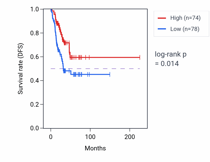 Kaplan&ndash;Meier survival curve for IGSF5 RNA expression in UCEC: high vs low expression groups.