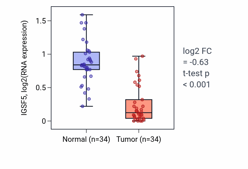 Tumor-vs-normal expression box plot for IGSF5 in KIRC.