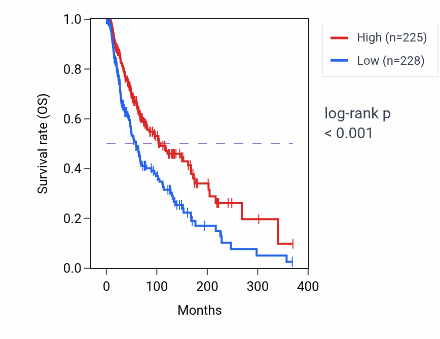 Kaplan&ndash;Meier survival curve for IGSF6 RNA expression in SKCM: high vs low expression groups.
