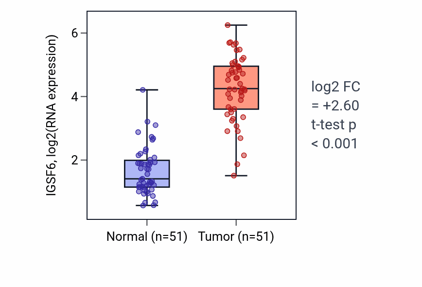 Tumor-vs-normal expression box plot for IGSF6 in KIRC.