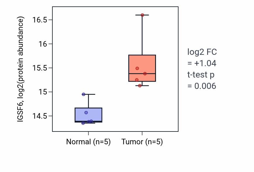 Tumor-vs-normal mass-spec protein box plot for IGSF6 in CCRCC.