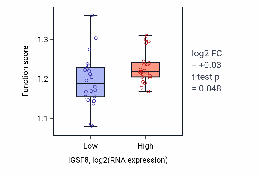 Box plot of Cytokinesis in IGSF8-low vs IGSF8-high samples in UPPER_AERODIGESTIVE_TRACT.
