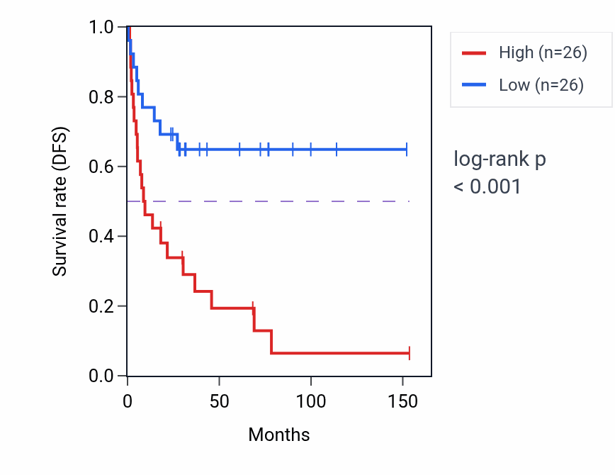 Kaplan&ndash;Meier survival curve for IGSF8 RNA expression in ACC: high vs low expression groups.