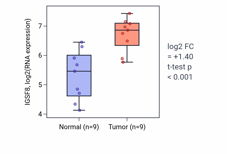 Tumor-vs-normal expression box plot for IGSF8 in HNSC.