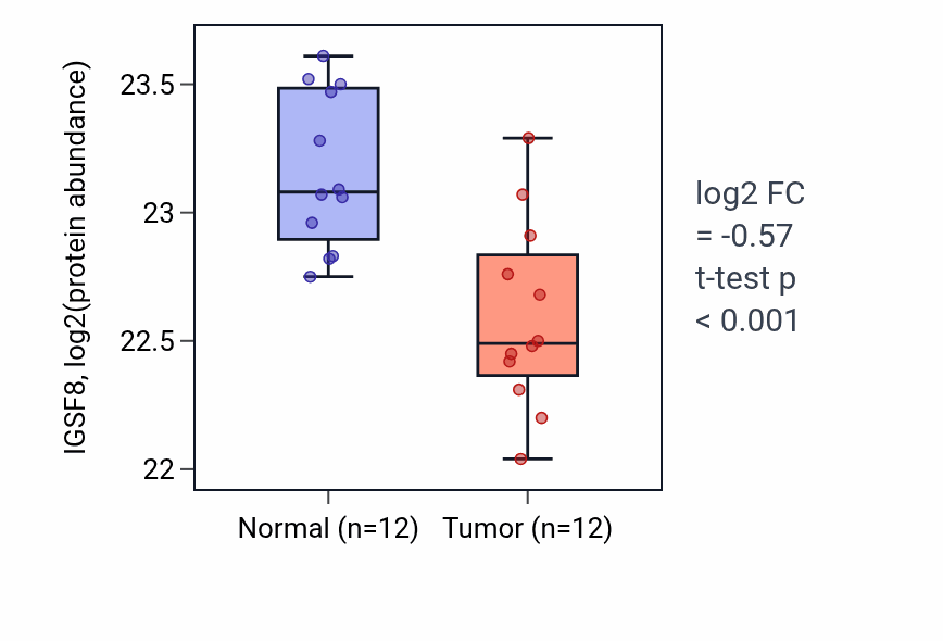 Tumor-vs-normal mass-spec protein box plot for IGSF8 in CCRCC.