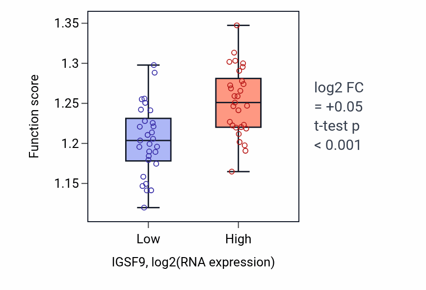 Box plot of Negative regulation of mRNA catabolic process in IGSF9-low vs IGSF9-high samples in OVARY.