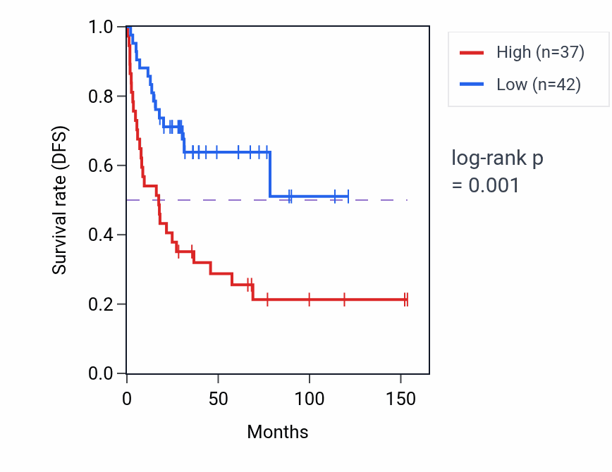 Kaplan&ndash;Meier survival curve for IGSF9 RNA expression in ACC: high vs low expression groups.