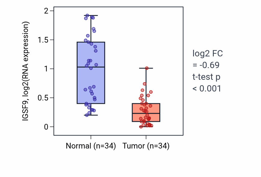 Tumor-vs-normal expression box plot for IGSF9 in KIRC.