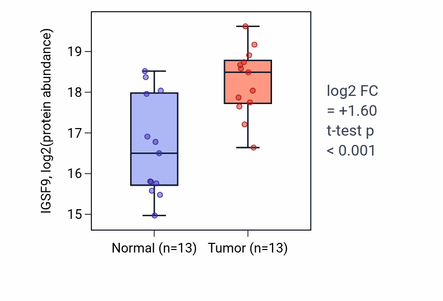 Tumor-vs-normal mass-spec protein box plot for IGSF9 in LSCC.