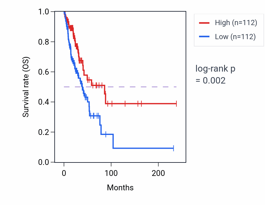 Kaplan&ndash;Meier survival curve for IGSF9B RNA expression in LUAD: high vs low expression groups.