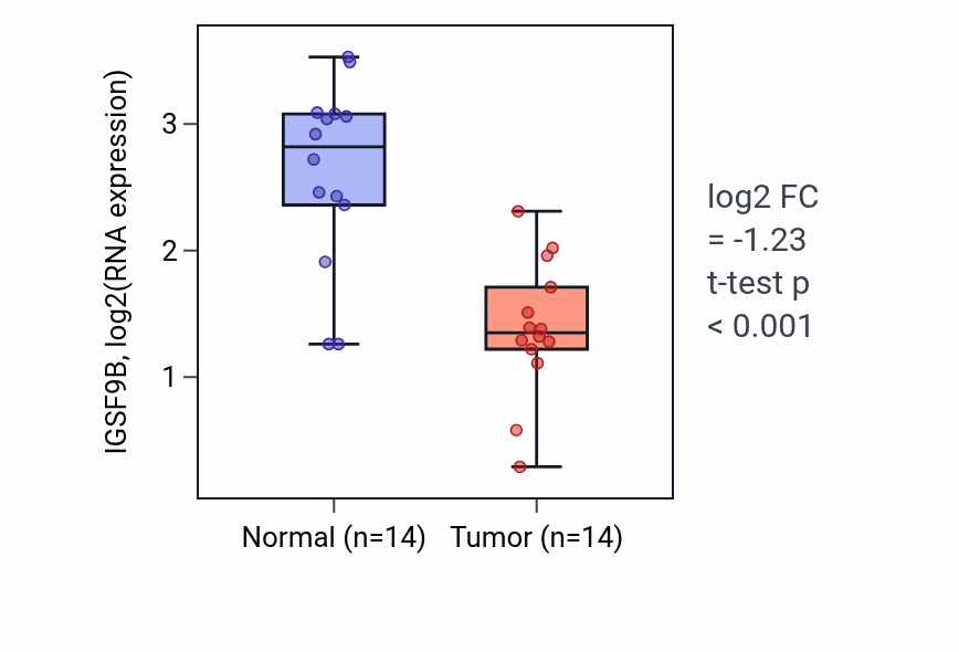 Tumor-vs-normal expression box plot for IGSF9B in THCA.