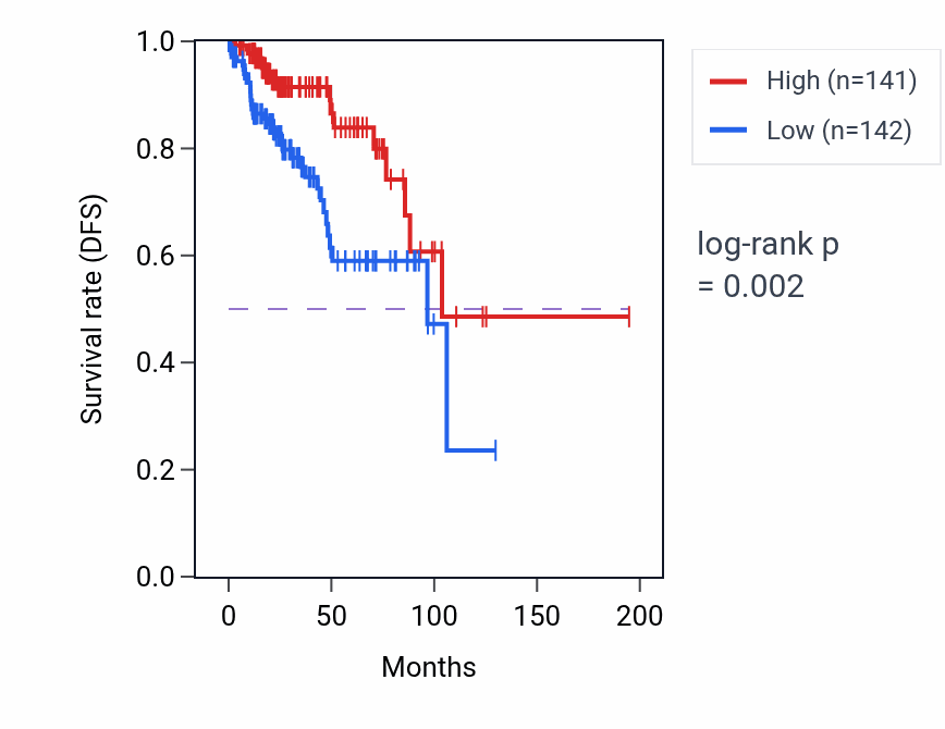 Kaplan&ndash;Meier survival curve for IHH RNA expression in KIRP: high vs low expression groups.
