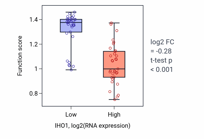 Box plot of Regulation of homologous chromosome segregation in IHO1-low vs IHO1-high samples in SKIN.