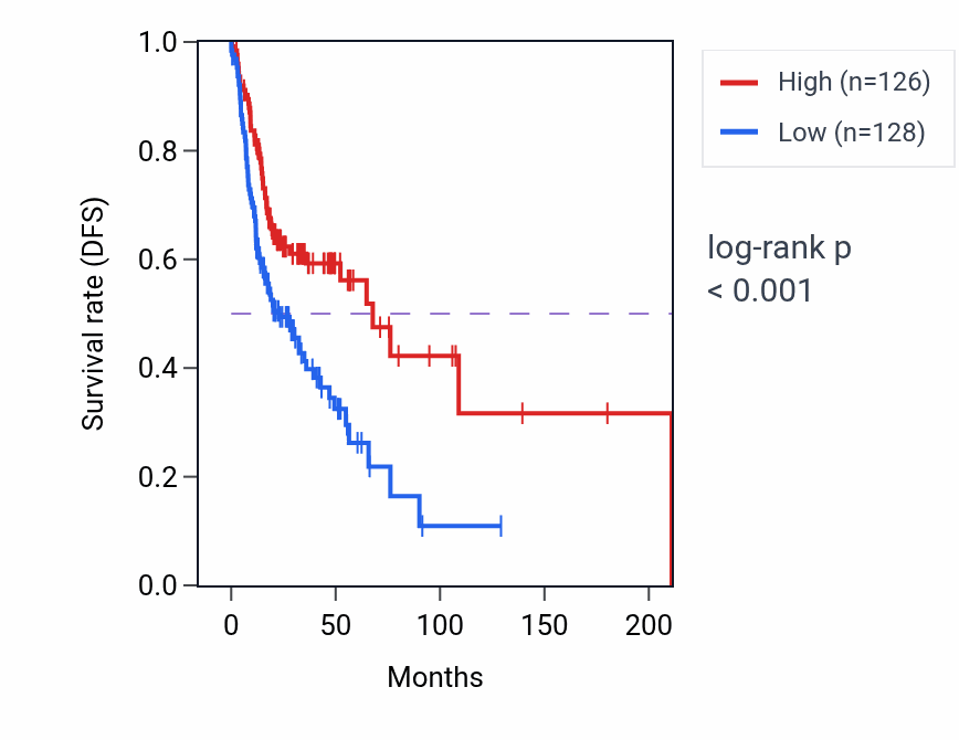 Kaplan&ndash;Meier survival curve for IHO1 RNA expression in HNSC: high vs low expression groups.