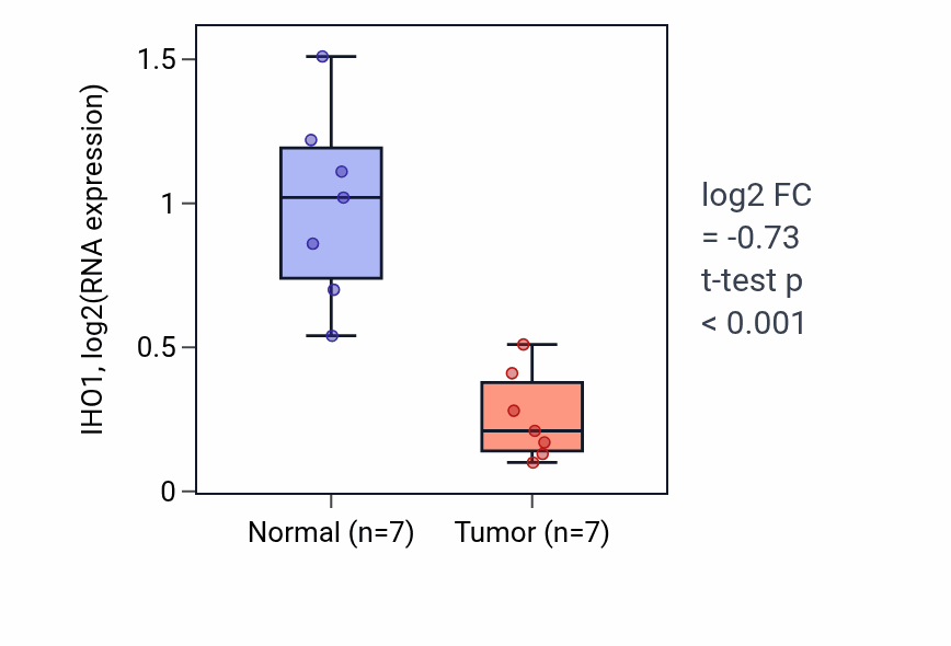 Tumor-vs-normal expression box plot for IHO1 in THCA.