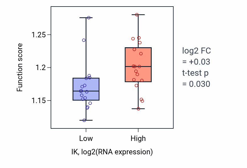Box plot of Regulation of DNA-templated transcription initiation in IK-low vs IK-high samples in KIDNEY.