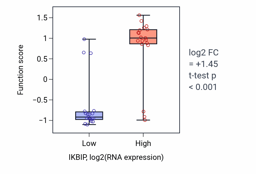 Box plot of Peptidyl-lysine oxidation in IKBIP-low vs IKBIP-high samples in BONE.