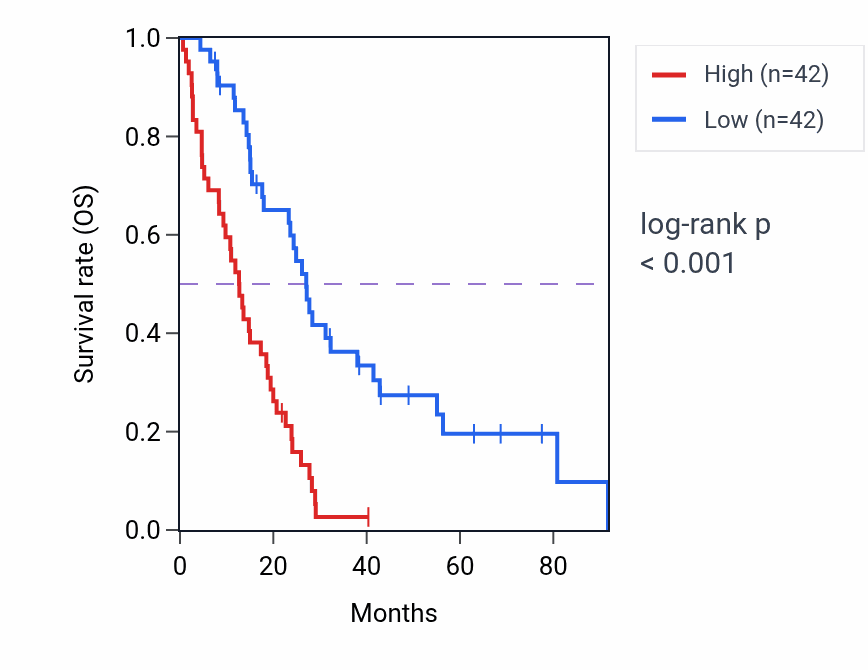 Kaplan&ndash;Meier survival curve for IKBIP RNA expression in MESO: high vs low expression groups.