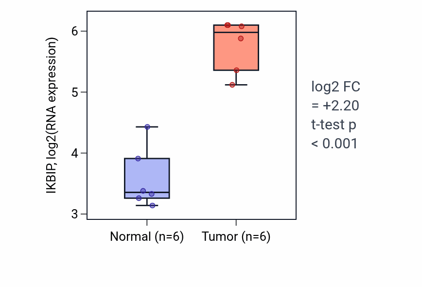 Tumor-vs-normal expression box plot for IKBIP in KIRC.