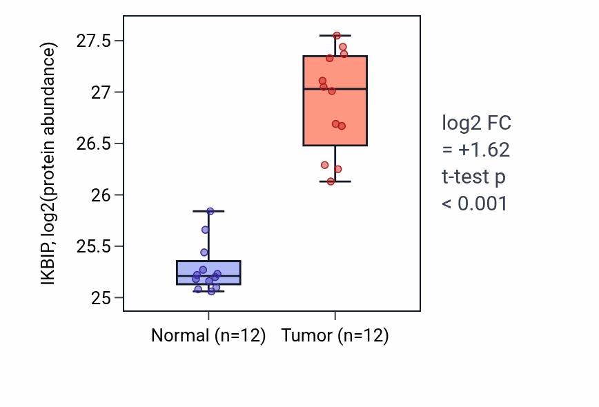 Tumor-vs-normal mass-spec protein box plot for IKBIP in CCRCC.