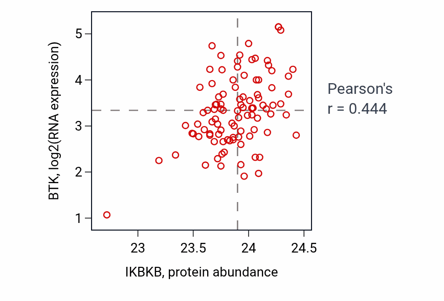 Per-sample scatter of IKBKB vs BTK in GBM (Pearson r = 0.44).