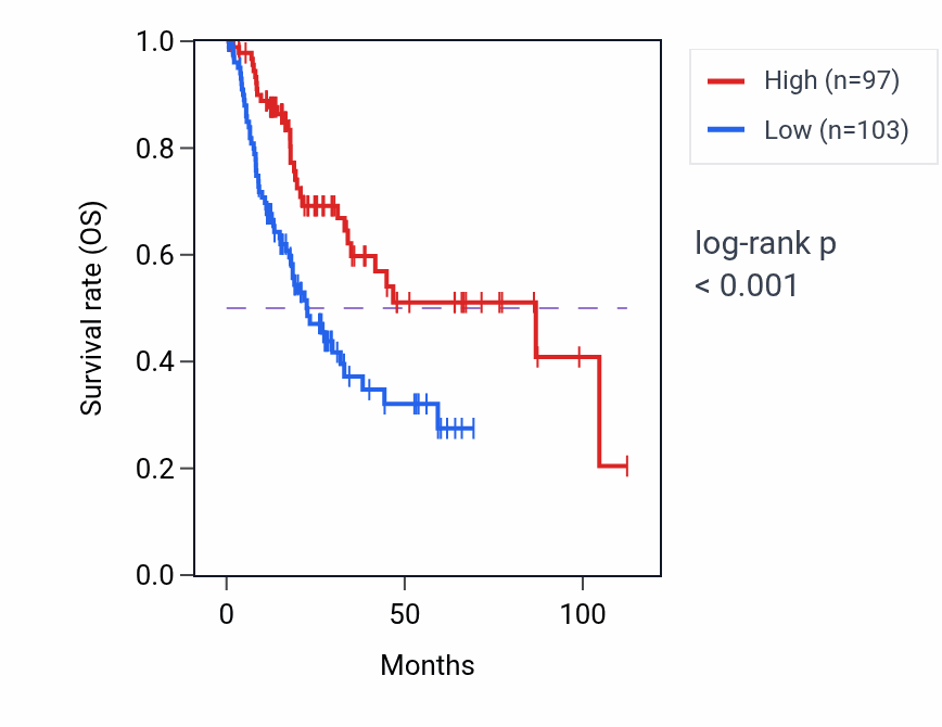 Kaplan&ndash;Meier survival curve for IKBKB RNA expression in BLCA: high vs low expression groups.