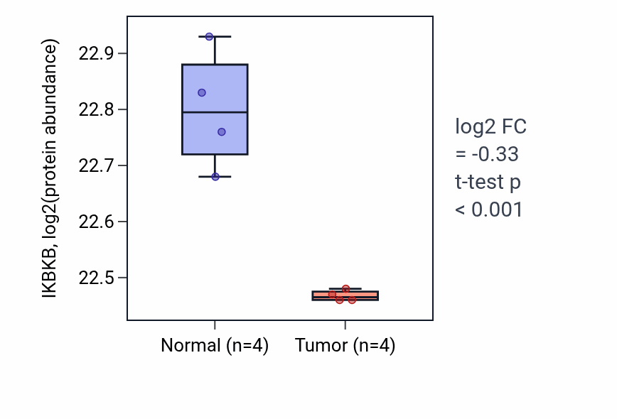 Tumor-vs-normal mass-spec protein box plot for IKBKB in COAD.