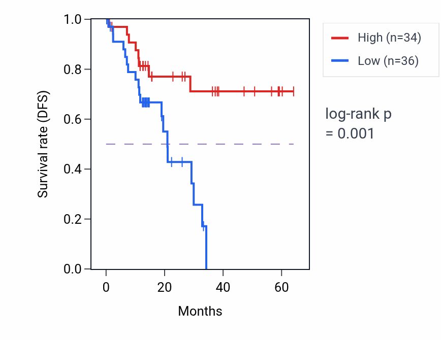 Kaplan&ndash;Meier survival curve for IKBKB mass-spec protein-high vs -low samples in LUAD.