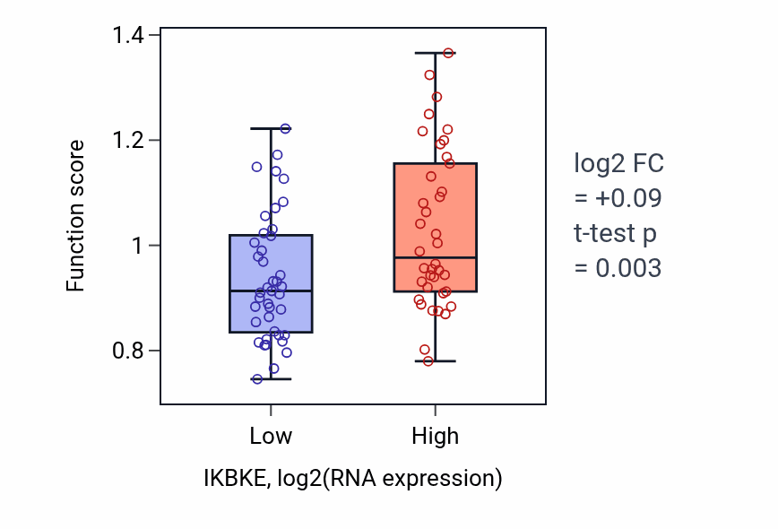 Box plot of Positive regulation of lipid storage in IKBKE-low vs IKBKE-high samples in LUNG_NSCLC_LUAD.