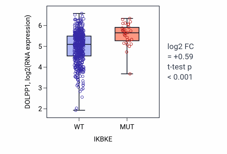 Box plot of DOLPP1 in IKBKE-low vs IKBKE-high samples in UCEC.