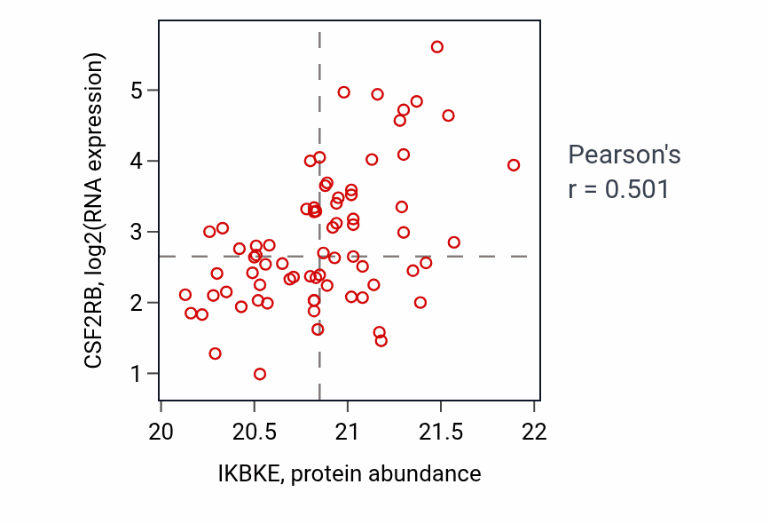Per-sample scatter of IKBKE vs CSF2RB in UCEC (Pearson r = 0.50).