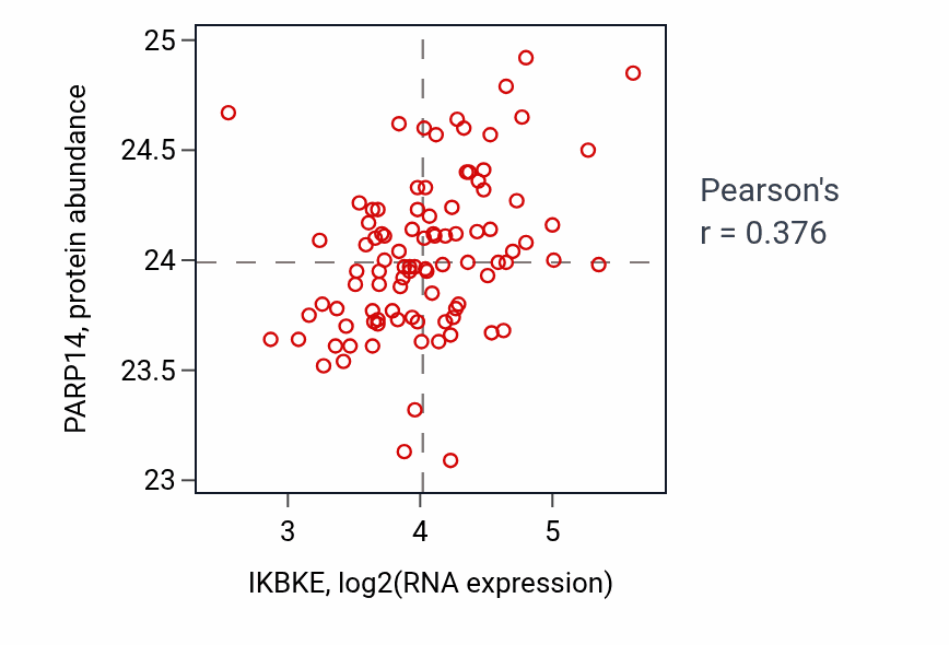 Per-sample scatter of IKBKE vs PARP14 in COAD (Pearson r = 0.38).