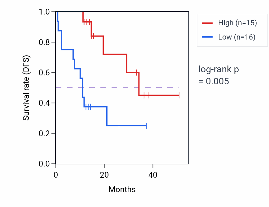 Kaplan&ndash;Meier survival curve for IKBKE mass-spec protein-high vs -low samples in LUAD.