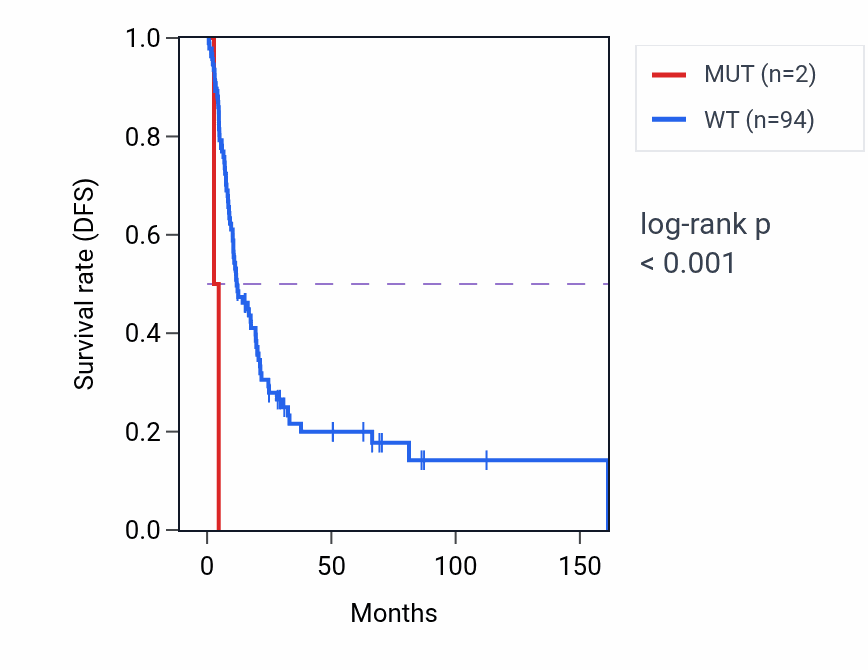 Kaplan&ndash;Meier survival curve for IKBKE mutant vs wild-type samples in BLCA.