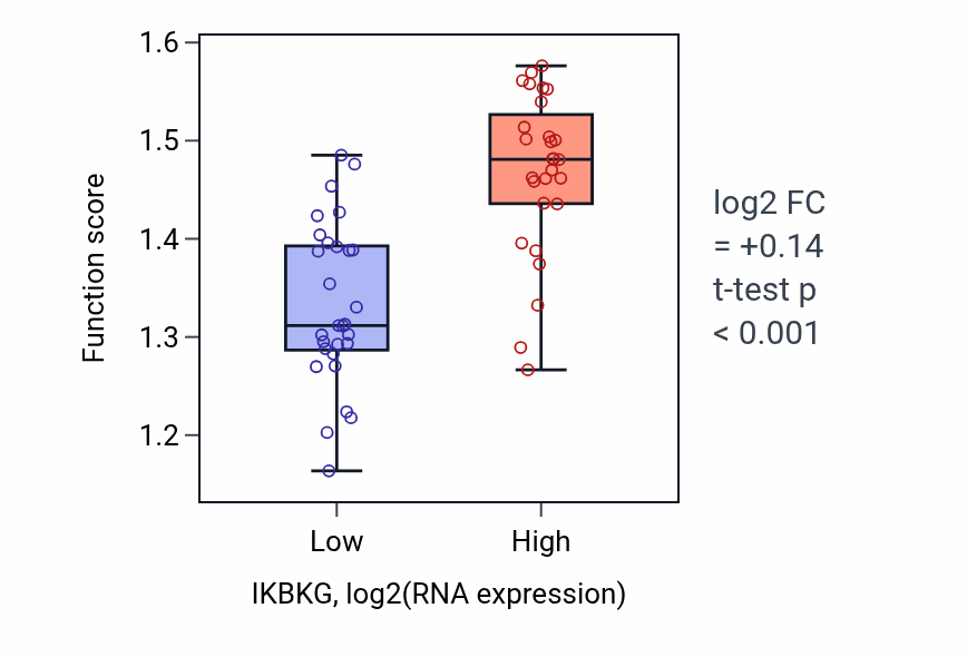 Box plot of Negative regulation of endoplasmic reticulum stress-induced intrinsic apoptotic signaling pathway in IKBKG-low vs IKBKG-high samples in BREAST.