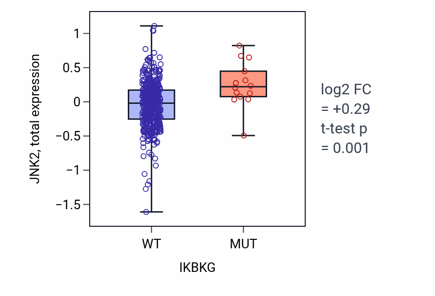 Box plot of JNK2 in IKBKG-low vs IKBKG-high samples in UCEC.