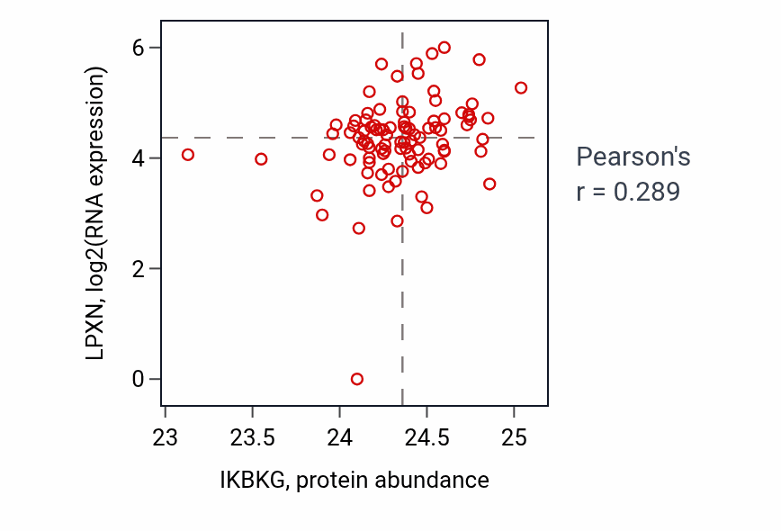 Per-sample scatter of IKBKG vs LPXN in UCEC (Pearson r = 0.29).