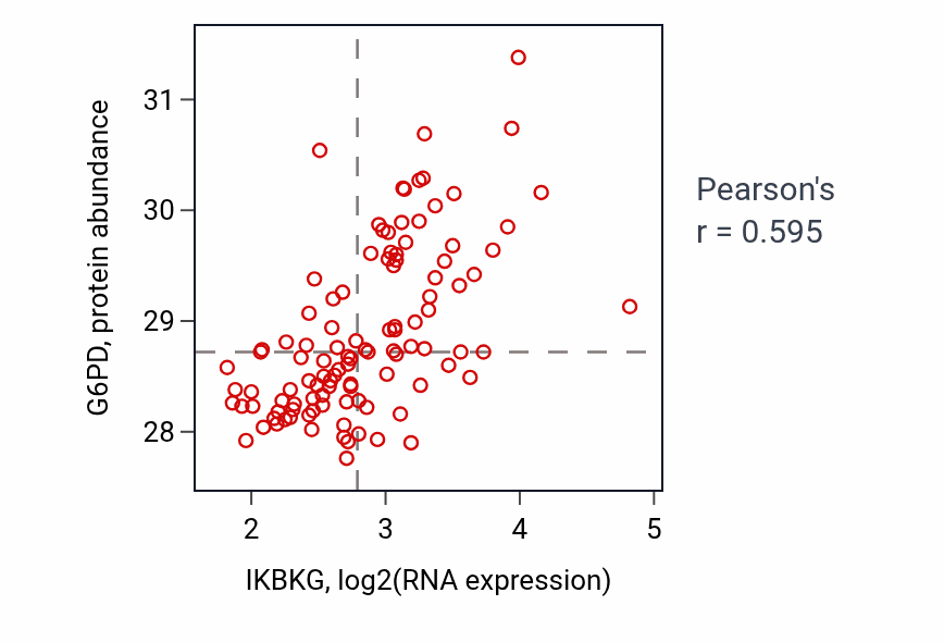 Per-sample scatter of IKBKG vs G6PD in LSCC (Pearson r = 0.59).