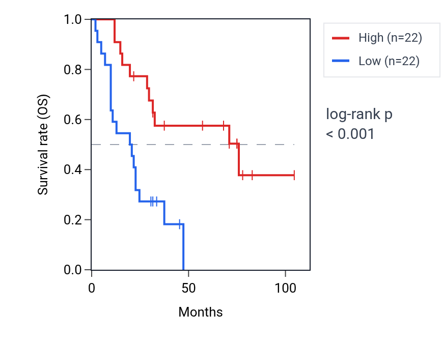 Kaplan&ndash;Meier survival curve for IKBKG RNA expression in SCLC: high vs low expression groups.